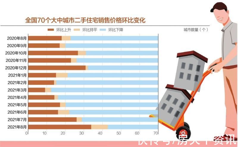 住宅|8月:34城二手房价格下跌 70城住房售价延续回落态势