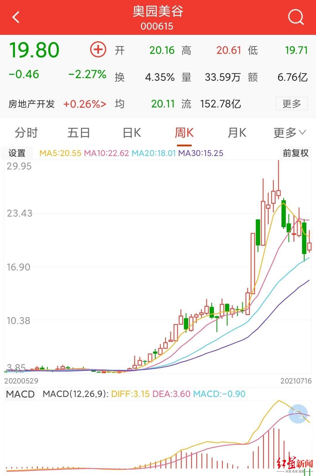 京汉股份|出清地产业务，奥园美谷“梭哈”医美，但跨界并购的路并不好走