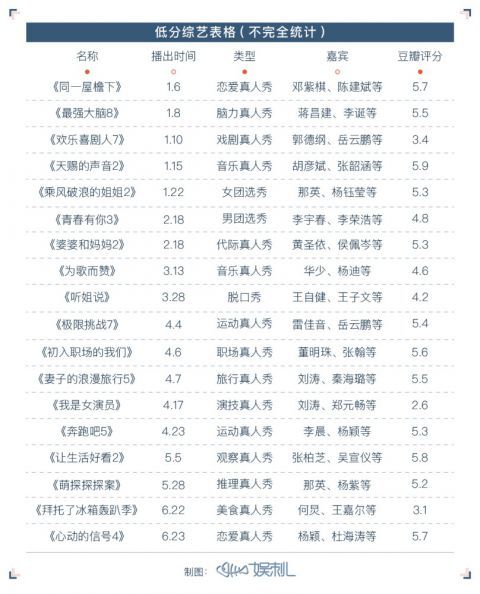 综艺|2021年中烂综大赏：太真没人看，太假万人嫌