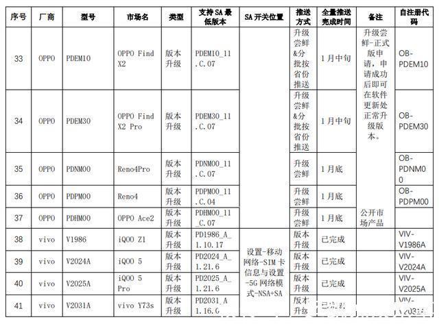 陕西电信|5G SA大范围推送:支持终端清单一览,含版本要求及设置方法