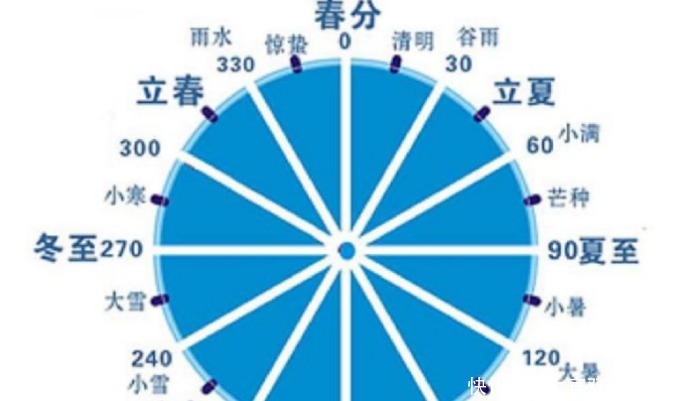  干支历|二十四节气由来