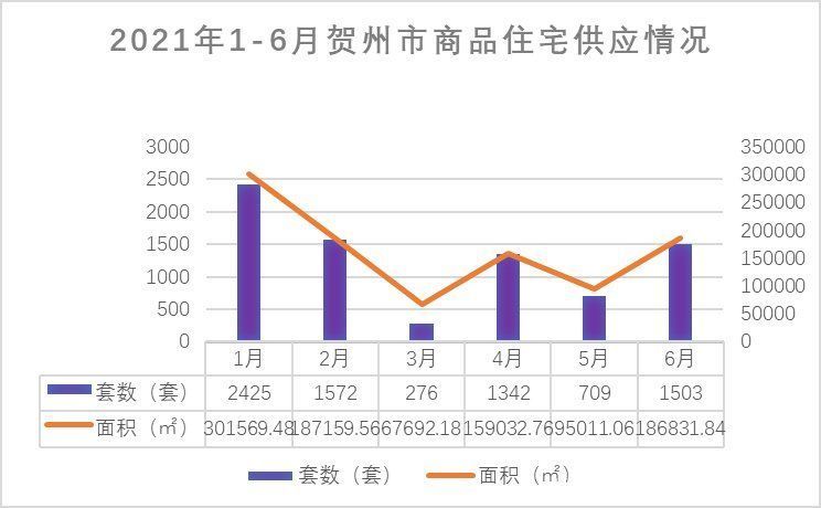 供应量|上半年贺州供应商品房近万套，面积1128190.99平方米
