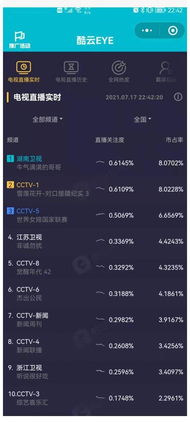 哥哥们|宋威龙王耀庆再续前缘，《牛气满满的哥哥》收视再度领跑