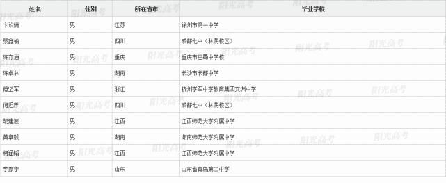 直通！保送名单：四川104人，其中26人保送清华北大！