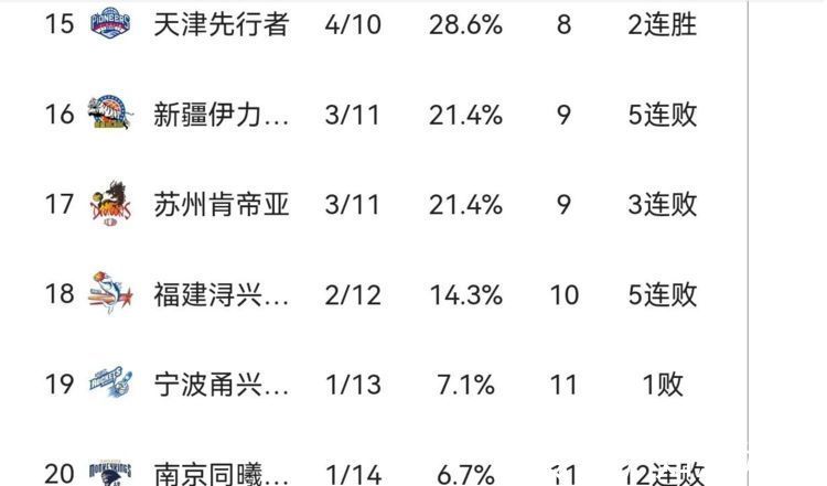浙江|CBA最新积分榜:新疆5分惜败浙江5连败跌至16,北京血洗同曦升第9