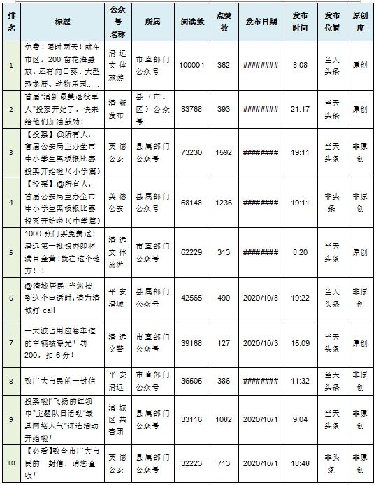 政务微信影响力排行|10月政务微信排行榜出炉！清远政务微信哪家强？