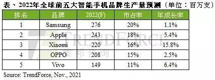 增长率|13.9亿部！TrendForce预估2022 年智能手机产量