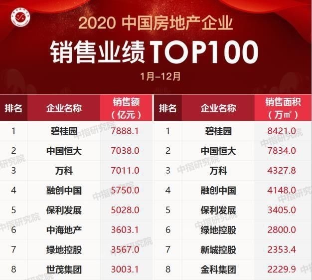 净利润率|中国地产“销售冠军”:超过恒大、万科、融创,去年销售额7888亿