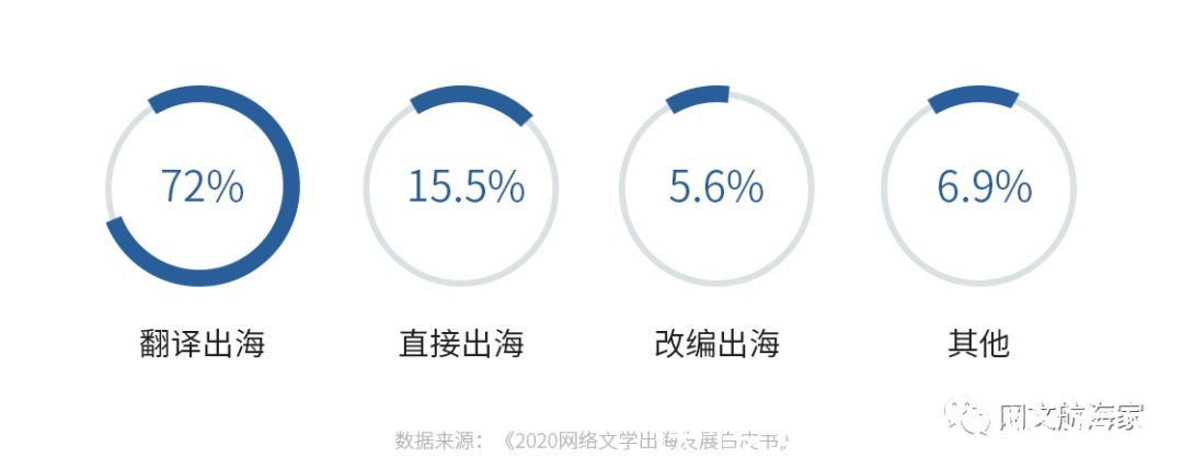 2021网文出海操作手日记 ? 寻找正确姿势