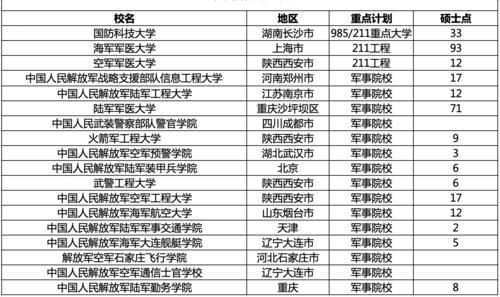 非军校学生考研，可以报考军校吗？答案其实很简单！