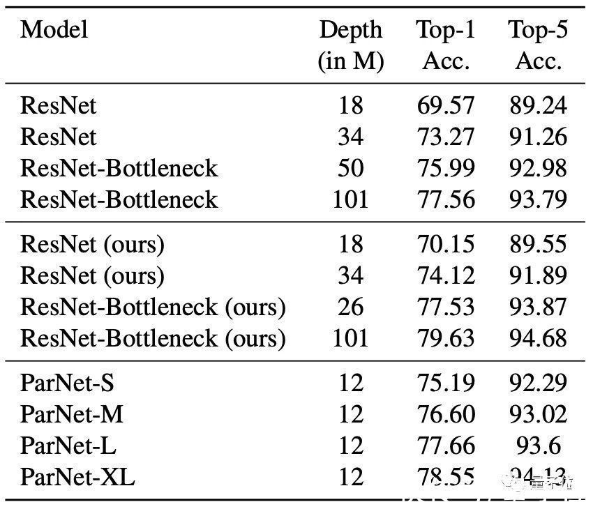分辨率|“非深度网络”12层打败50层,普林斯顿+英特尔:更深不一定更好