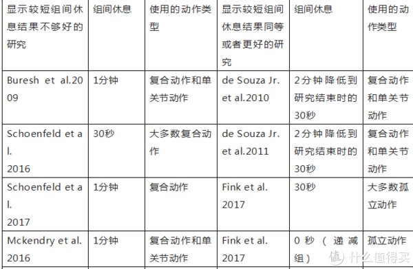 募集|组间休息背后的科学以及相关训练技巧