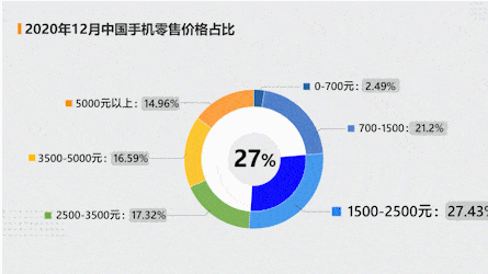 苹果|中国人用多少钱的手机？答案和你想的不一样：华为、苹果销量不高