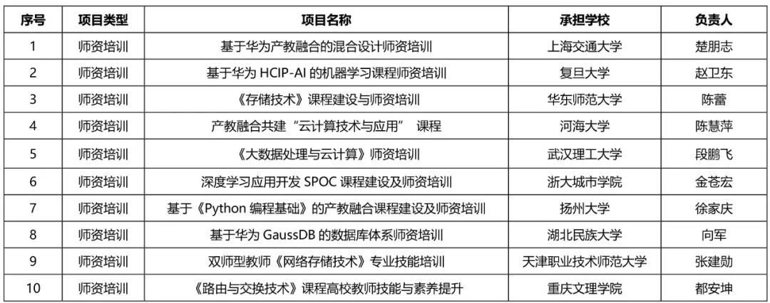 合作|华为举行“2020年第二批华为教育部产学合作协同育人项目”立项评审会