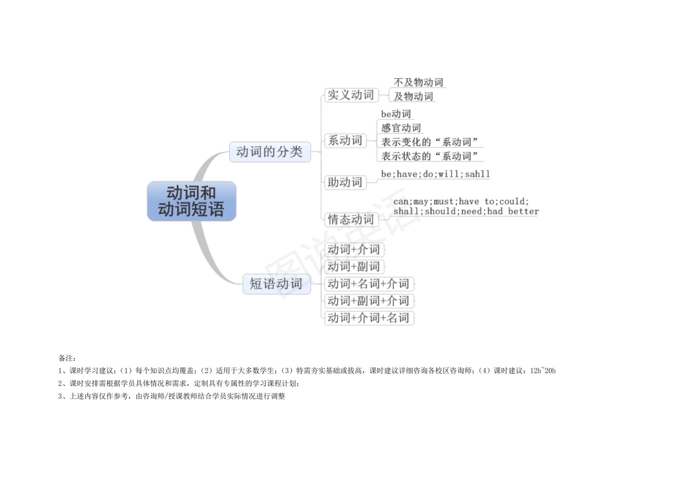 完整版|图说英语：英语语法思维导图完整版，结构化梳理