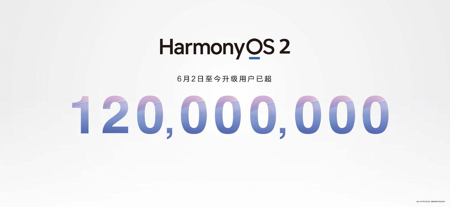 66w|华为 HarmonyOS 2 升级数已超 1.2 亿，每天超 100 万人升级鸿蒙