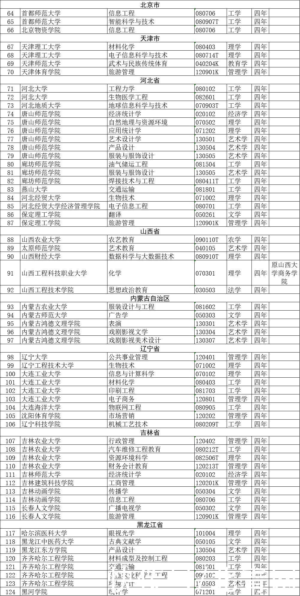 518个本科专业撤销！名单披露