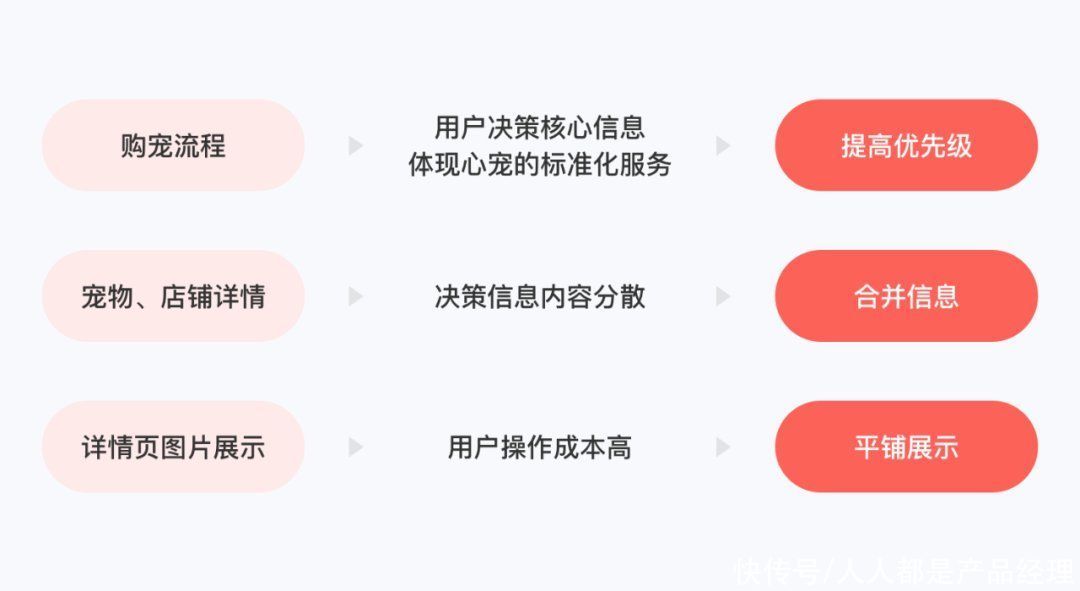 宠物交易|设计沉思录｜58心宠详情页改版设计总结