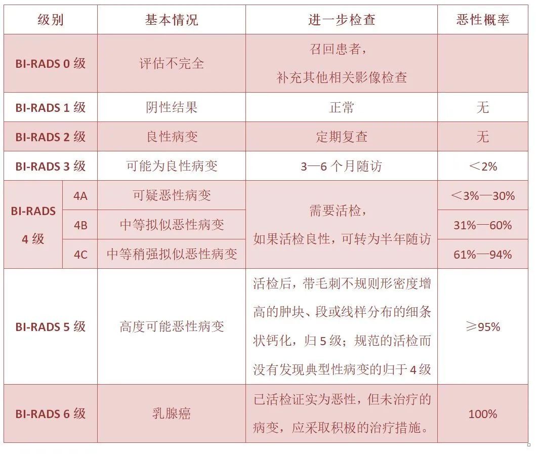 乳腺结节|体检查出结节、囊肿的你，是不是彻夜难眠？