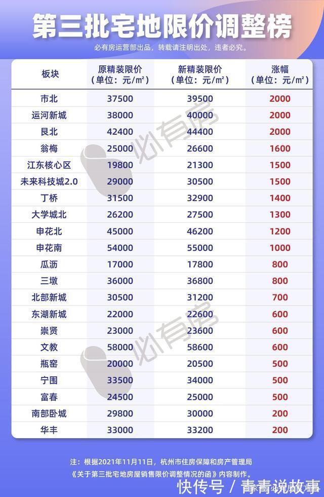 限价|杭州新房限价涨了！最多涨2000元㎡！附最新版限价地图