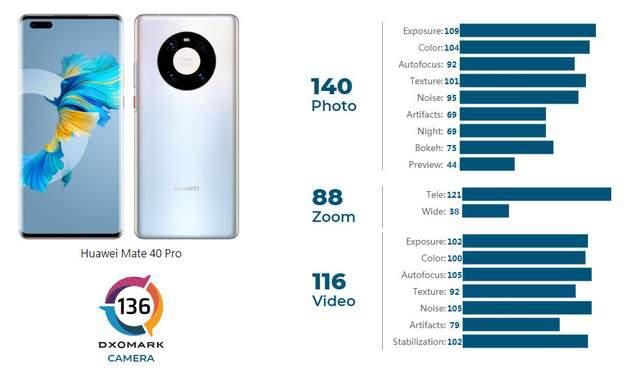 视频|iPhone 12 Pro的拍照得分出来了，不是第一但仍很强