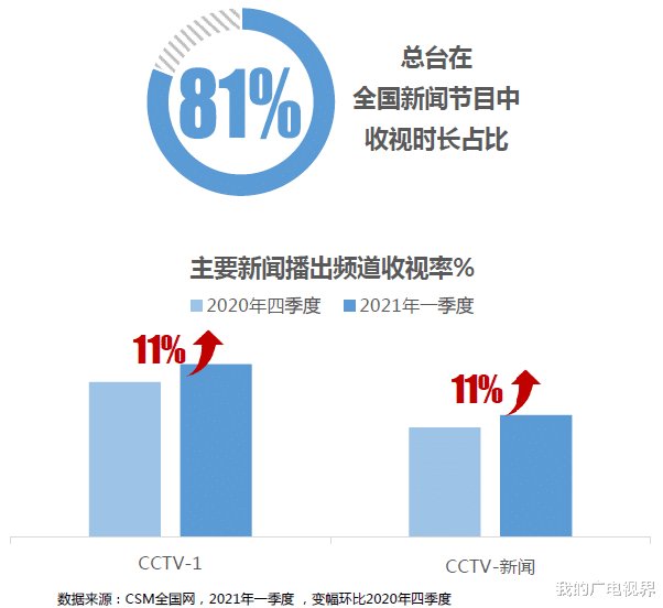 总台一季度收视全线飘红！