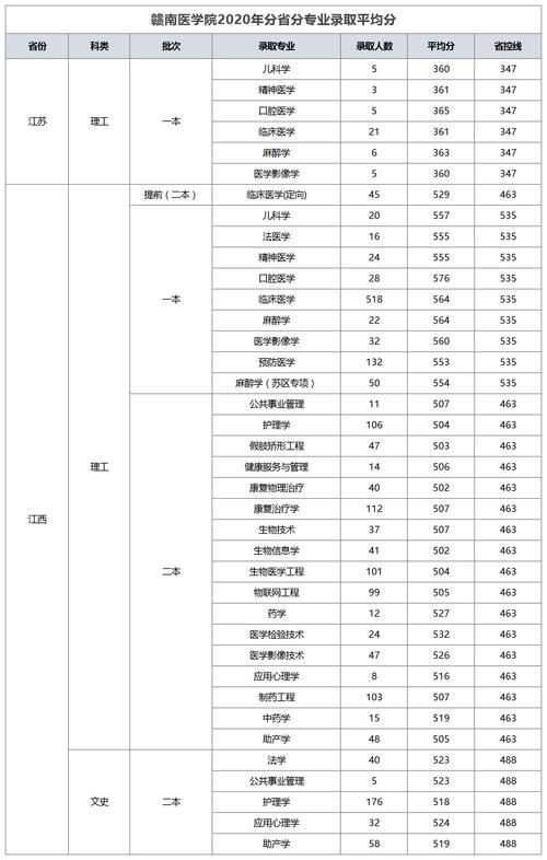 赣南医科大学！今年能更名成功么？分数会更高，附各省录取分数