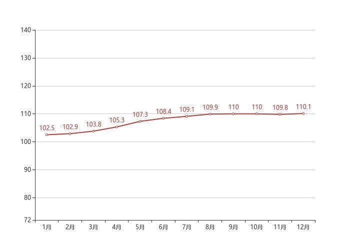 中国铁建|70城房价最新出炉！重庆12月新房价格环比上涨0.30%