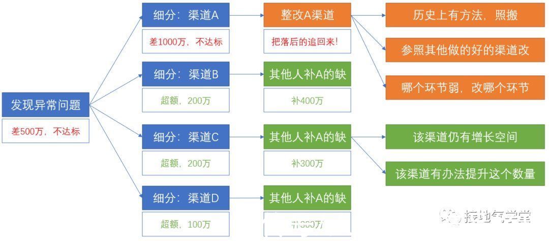 est|四个方法，拯救你平淡的数据分析报告