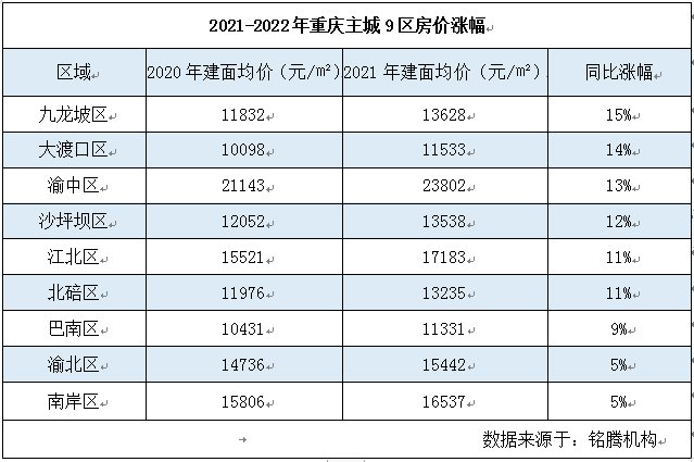 2021重庆主城9区房价PK 那个区域涨幅最大？|房价直击| 涨幅