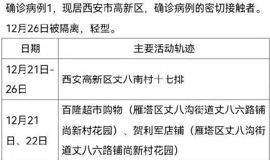 确诊|12月30日0时-24时西安市新增161例确诊病例活动轨迹公布