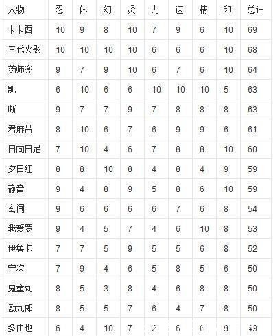 火影忍者|火影忍者，“君麻吕”有影级实力吗