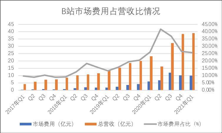 q1|破圈中的B站，还是要靠广告