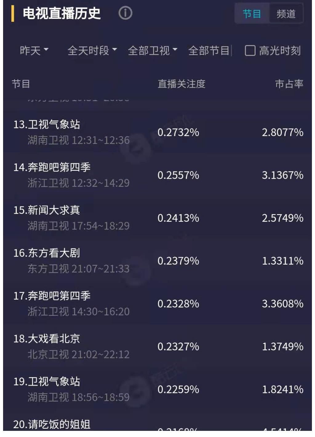 聊天類|《請吃飯的姐姐》首播，收視排名第20，差評很多，節(jié)目質(zhì)量不佳