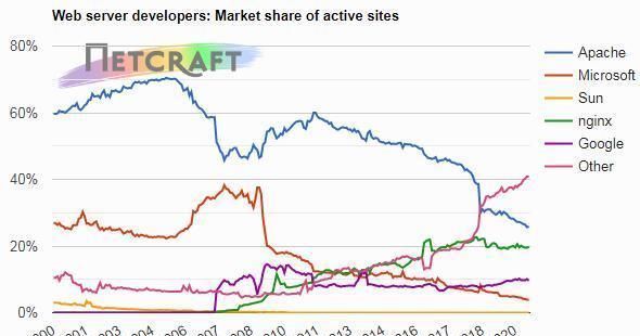 Apache|2020年11月Web服务器调查数据 Nginx与Apache保持优势地位