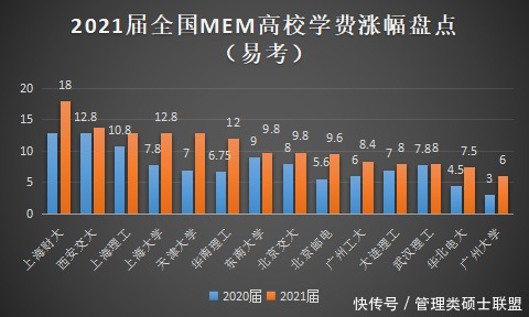 上财|全国MEM学费涨幅盘点，2022届浙大MEM学费调整动向预测！