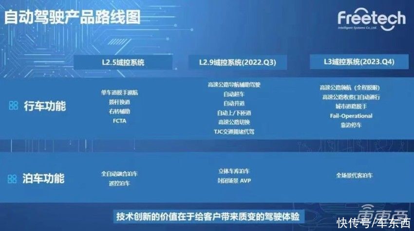 量产|福瑞泰克技术日干货：坐拥五大优势形成技术闭环 加速高等级自动驾驶落地
