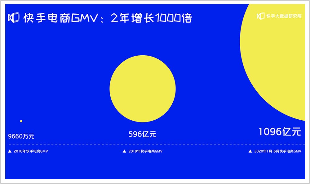 直播|这是流量属于人民的商业奇迹！快手2年交易额涨千倍，成全球第二