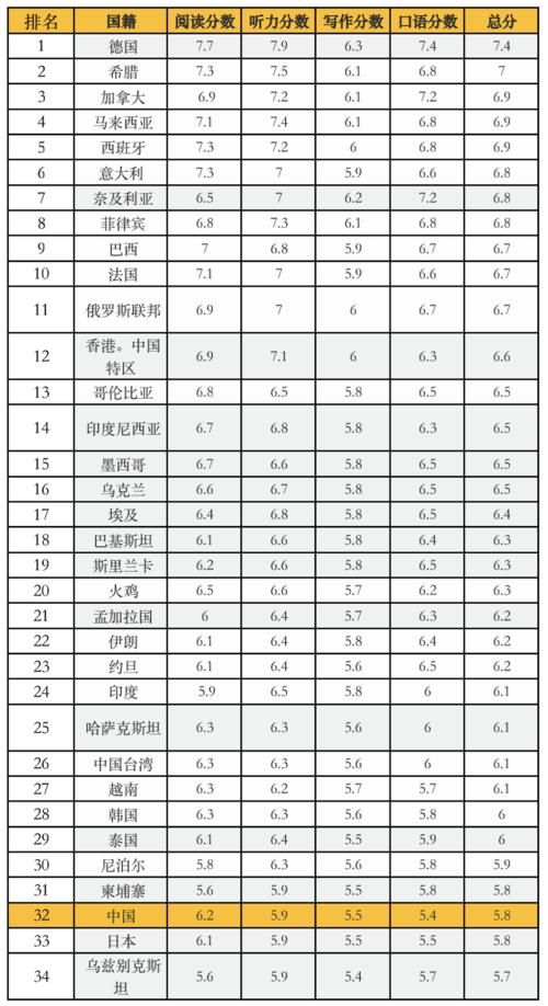 口语居然是倒数第1？雅思官方发布2019年雅思全球数据报告