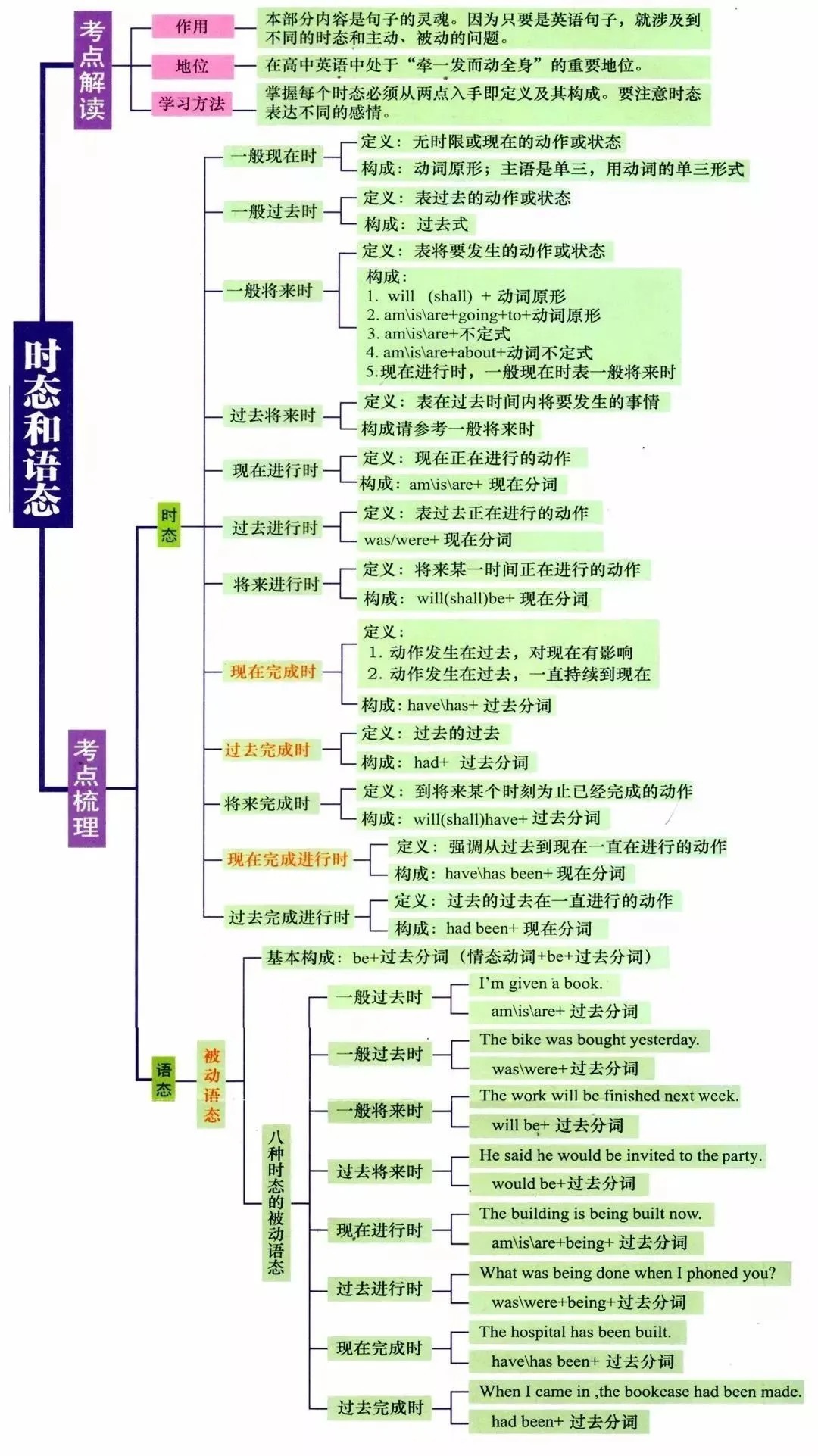 干货！7张图，汇总专接本英语基础语法知识点，快收藏！