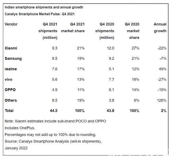 小米|随着出货量同比增长49% realme或将在印度超越小米