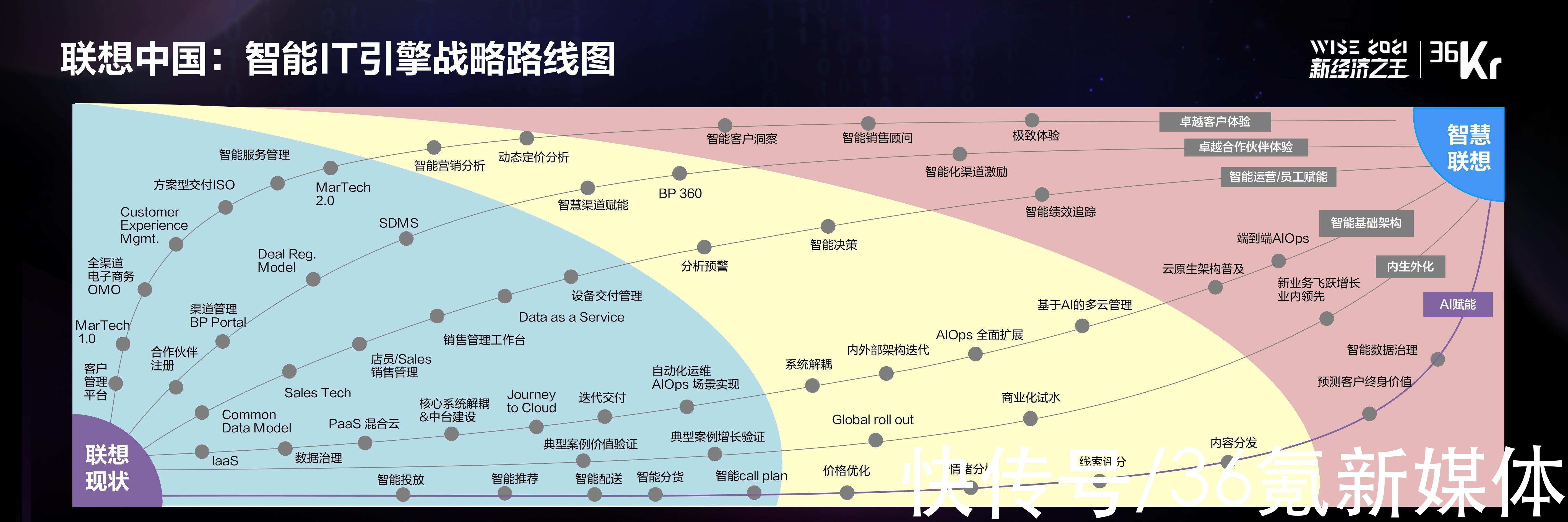 WISE 2021中国数字化创新高峰论坛|联想集团副总裁&联想中国首席数字转型官李时：新 IT，用科技赋能企业数字化 | 数字