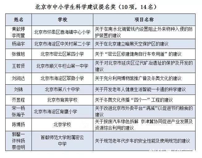 建“昆虫酒店”“食物银行”，十个创意获北京中小学生科学建议奖