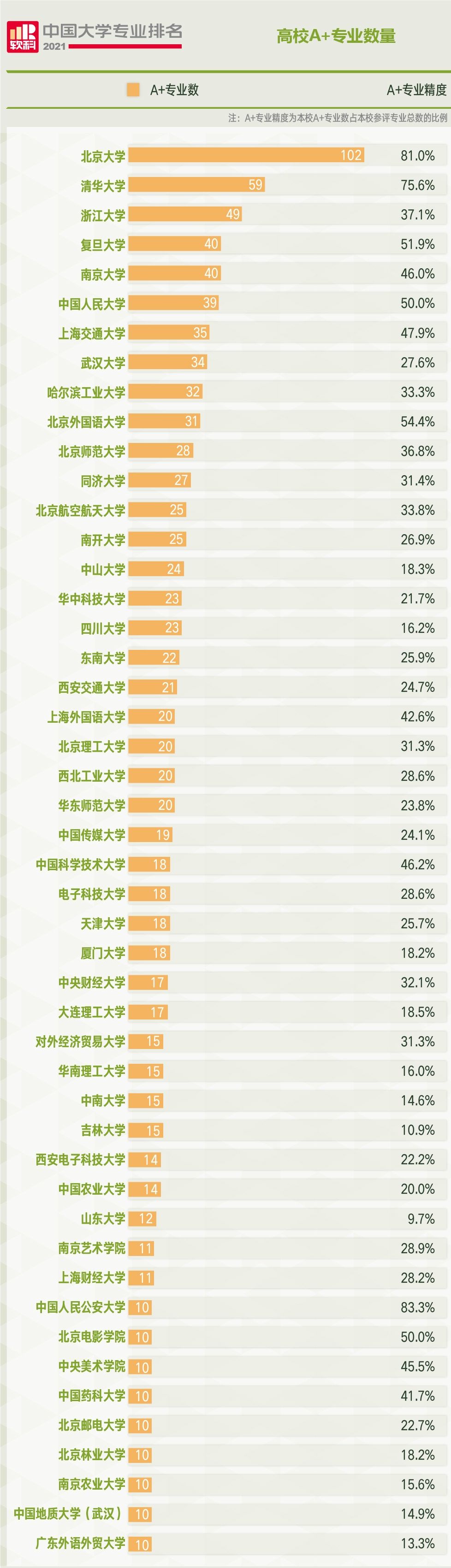 北京大学|双一流高校A+专业优势明显，单科性大学专业精度表现突出，2021软科发布大学专业排名发布