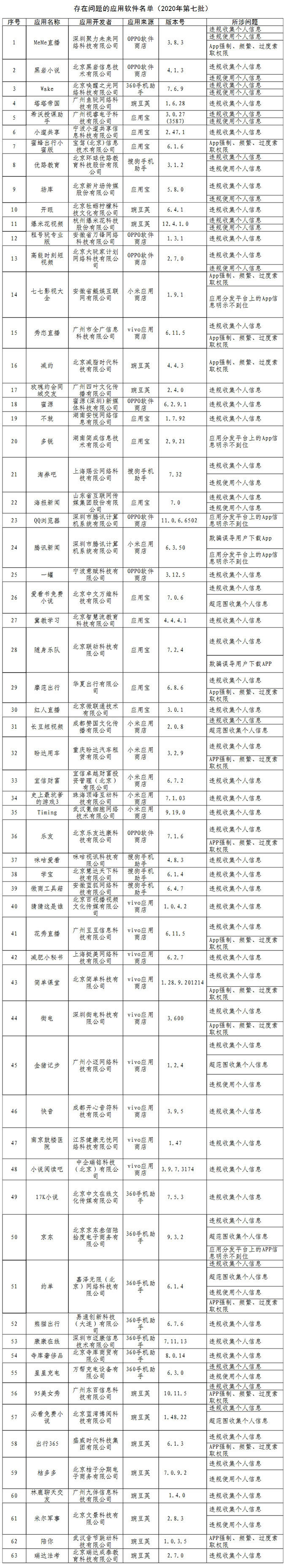 APP|工信部通报63款侵害用户权益APP，腾讯新闻、京东等在列