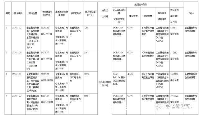 金堂县|共计348亩！金堂即将拍卖出让4宗住宅用地！