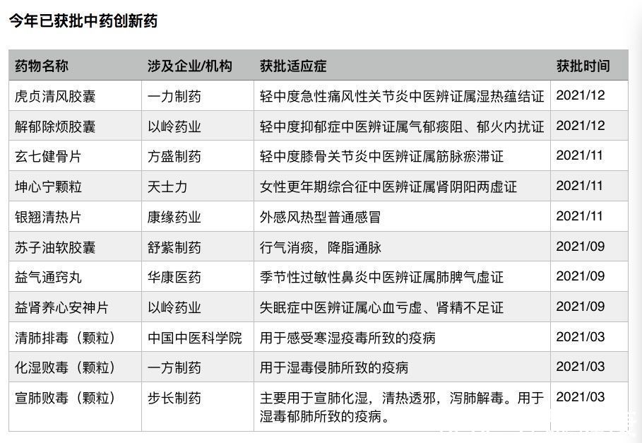 获批|历年第“1”：中药创新药获批数量首次达到两位数