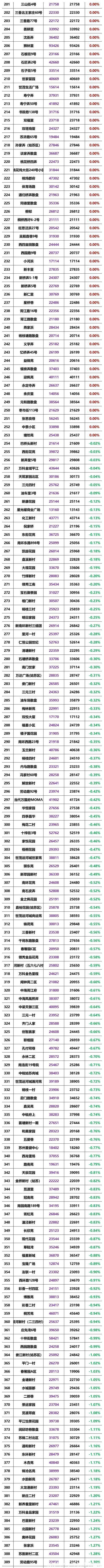 二手房|又跌了!苏州二手房2700个小区最新房价曝光!1100多个下