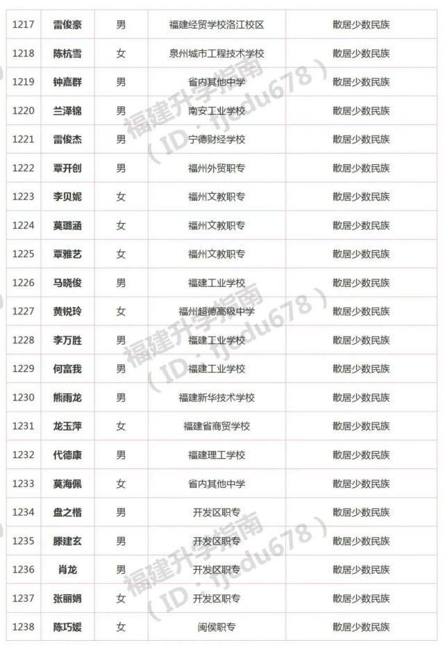 1691人！2021年福建高职分类招考录取照顾资格考生名单公布