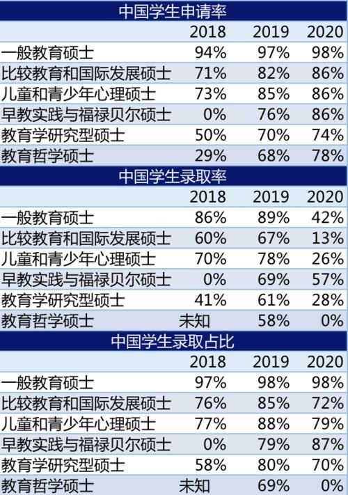 最新最全，爱丁堡教育学硕士近年数据大解密！